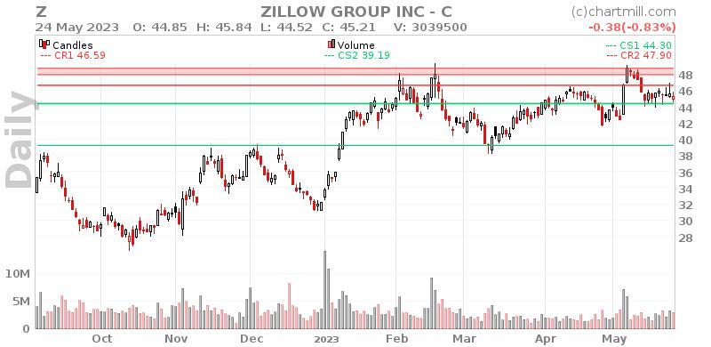 Z Daily chart on 2023-05-25