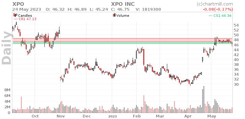 XPO Daily chart on 2023-05-25