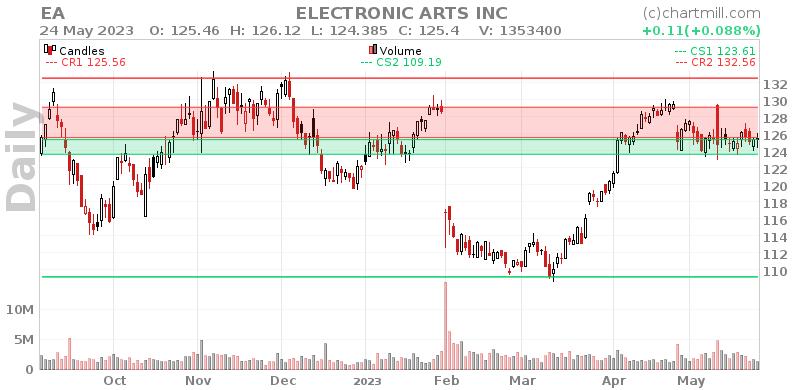EA Daily chart on 2023-05-25