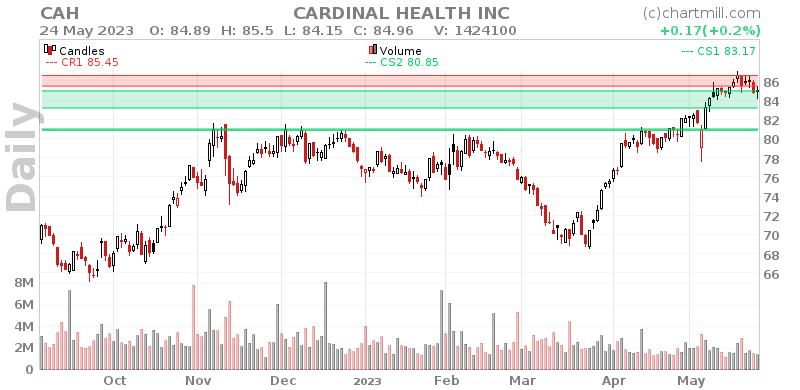 CAH Daily chart on 2023-05-25