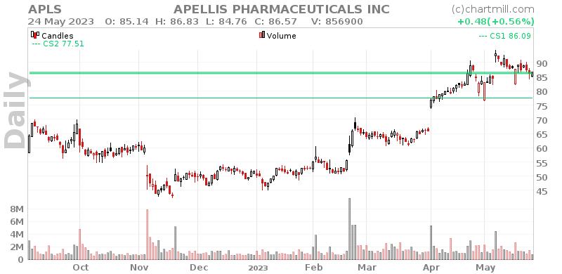 APLS Daily chart on 2023-05-25