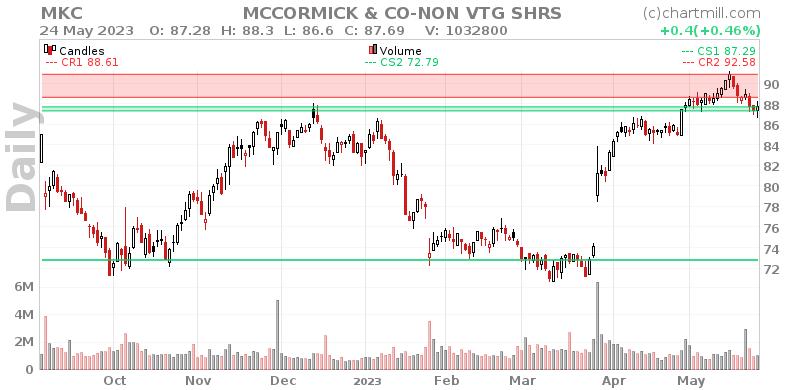 MKC Daily chart on 2023-05-25