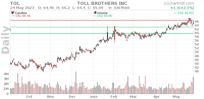 TOL Daily chart on 2023-05-25