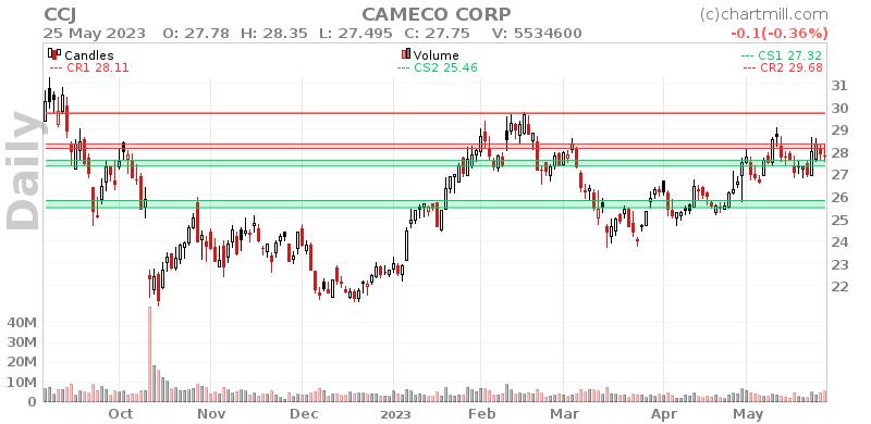 CCJ Daily chart on 2023-05-26