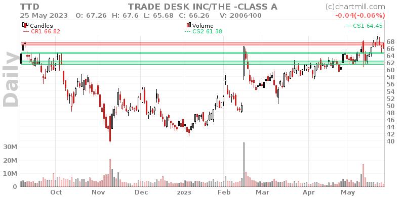 TTD Daily chart on 2023-05-26