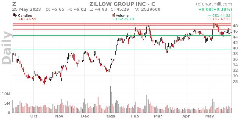 Z Daily chart on 2023-05-26