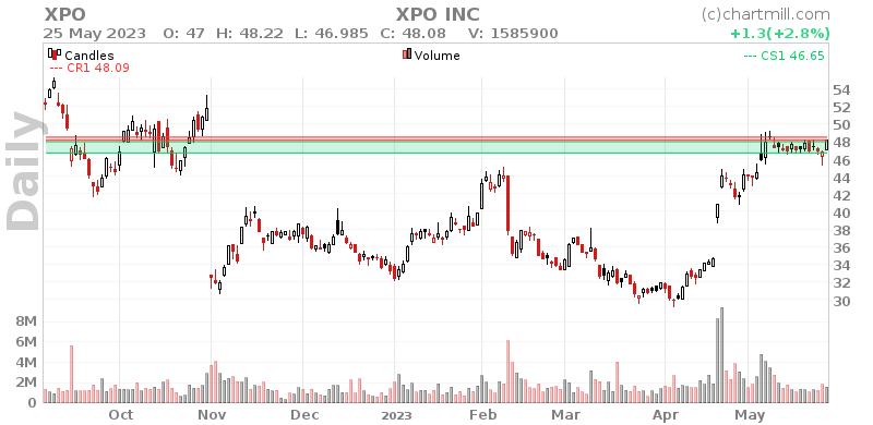 XPO Daily chart on 2023-05-26