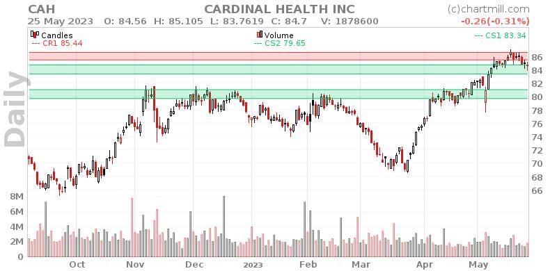CAH Daily chart on 2023-05-26
