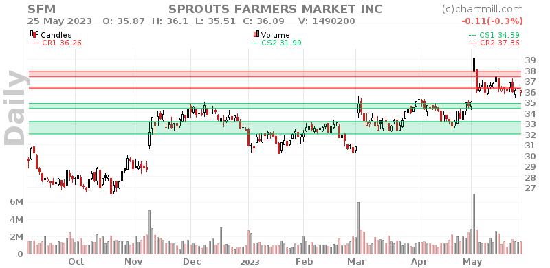 SFM Daily chart on 2023-05-26