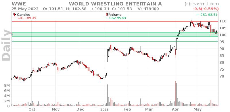 WWE Daily chart on 2023-05-26