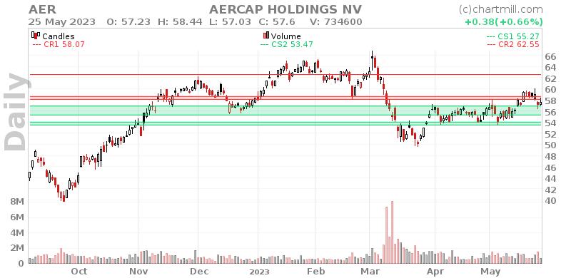 AER Daily chart on 2023-05-26