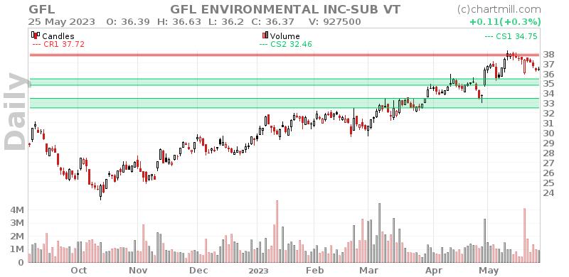 GFL Daily chart on 2023-05-26