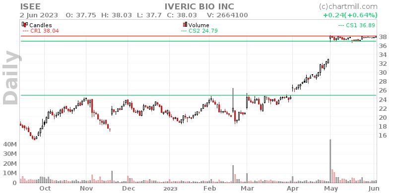 ISEE Daily chart on 2023-06-05