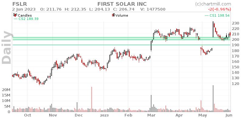 FSLR Daily chart on 2023-06-05