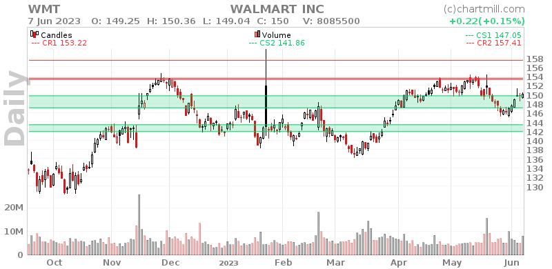 WMT Daily chart on 2023-06-08