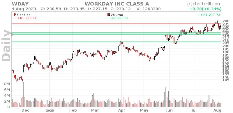 WDAY Daily chart on 2023-08-07
