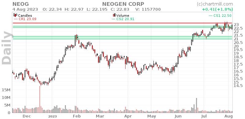 NEOG Daily chart on 2023-08-07