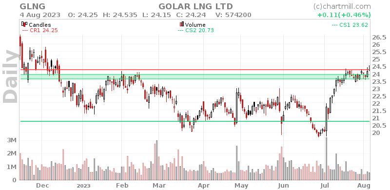 GLNG Daily chart on 2023-08-07
