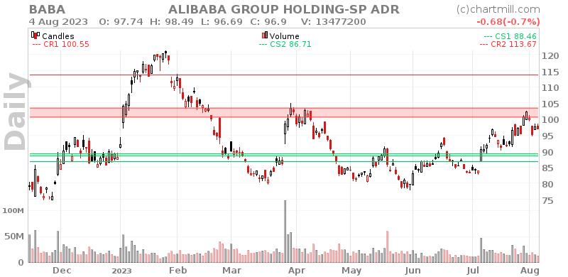 BABA Daily chart on 2023-08-07