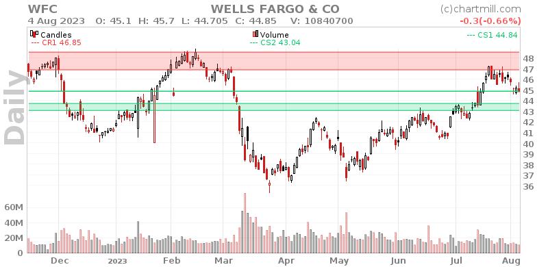 WFC Daily chart on 2023-08-07