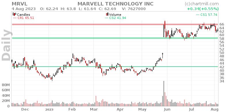 Good technical signals and a possible breakout for MARVELL TECHNOLOGY INC.