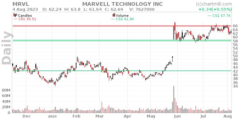 MRVL Daily chart on 2023-08-07