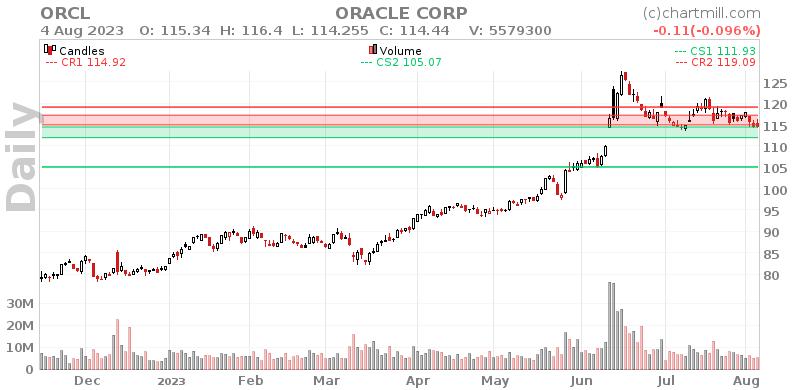 ORCL Daily chart on 2023-08-07