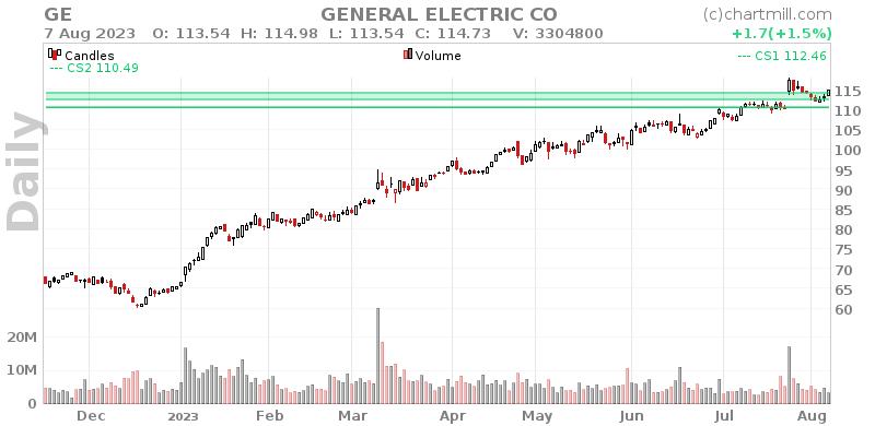 GE Daily chart on 2023-08-08