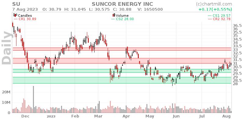 SU Daily chart on 2023-08-08