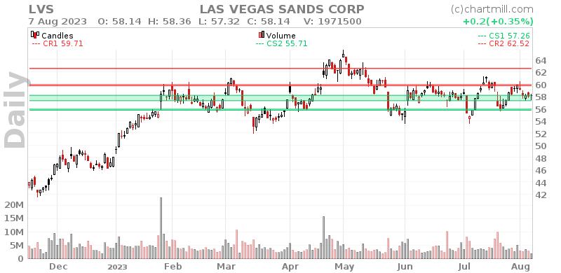 LVS Daily chart on 2023-08-08