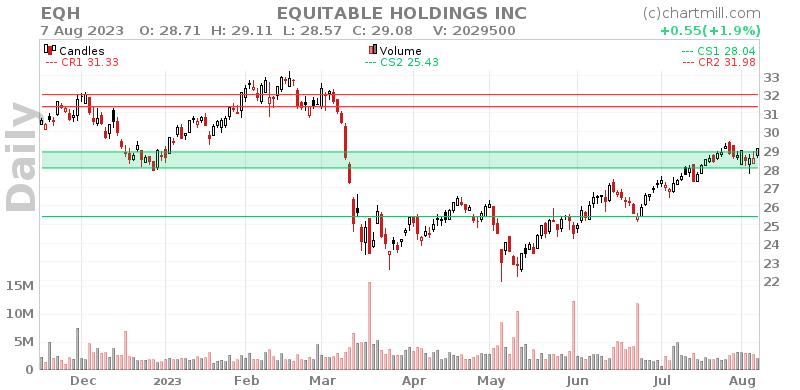 EQH Daily chart on 2023-08-08