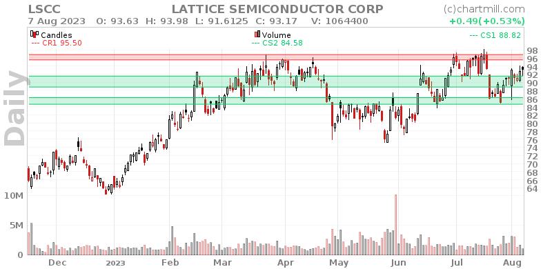 LSCC Daily chart on 2023-08-08