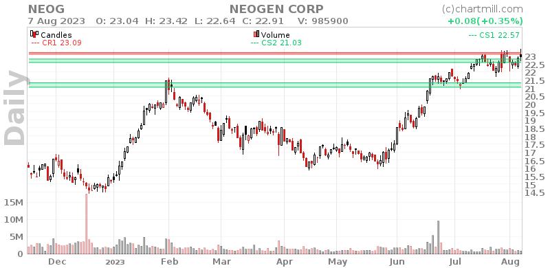 NEOG Daily chart on 2023-08-08