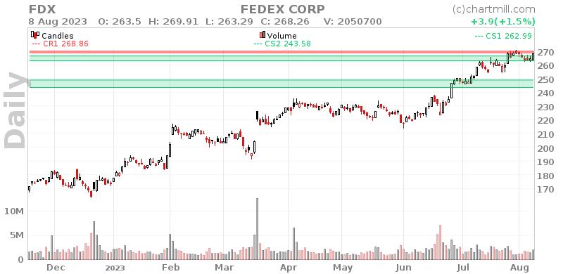 FDX Daily chart on 2023-08-09