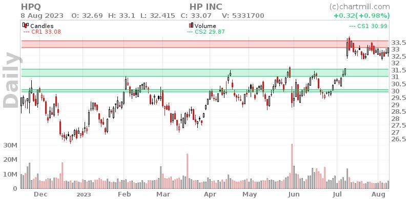 HPQ Daily chart on 2023-08-09