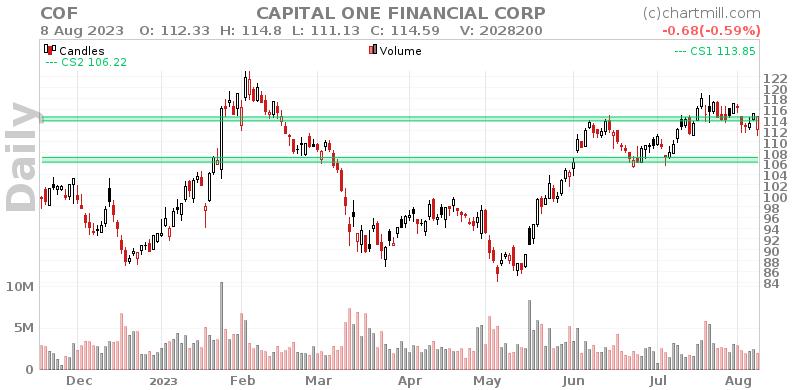 COF Daily chart on 2023-08-09