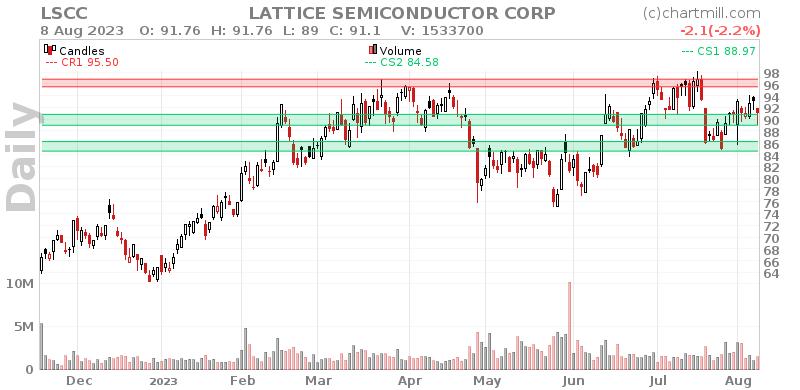 LSCC Daily chart on 2023-08-09