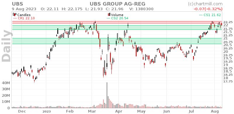 UBS Daily chart on 2023-08-10