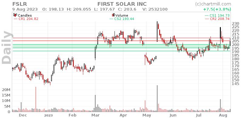 FSLR Daily chart on 2023-08-10