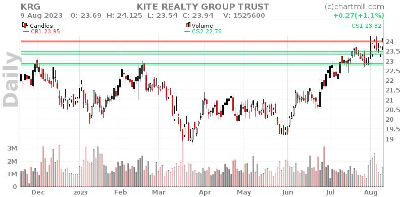 KRG Daily chart on 2023-08-10