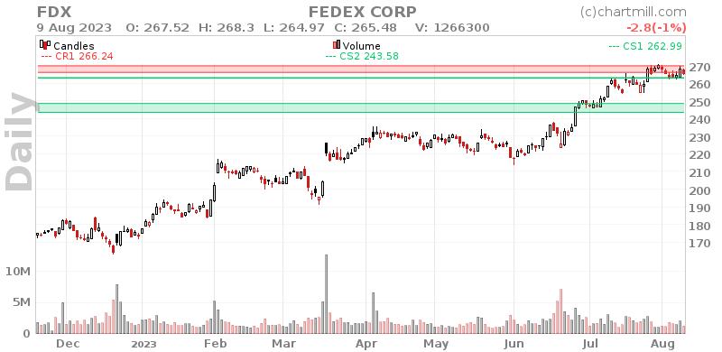 FDX Daily chart on 2023-08-10