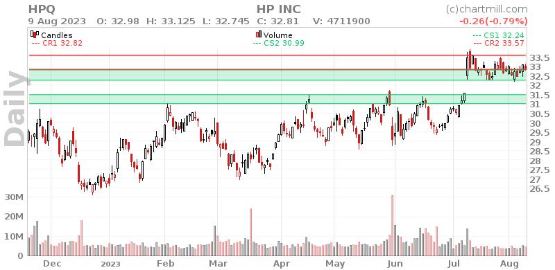 HPQ Daily chart on 2023-08-10