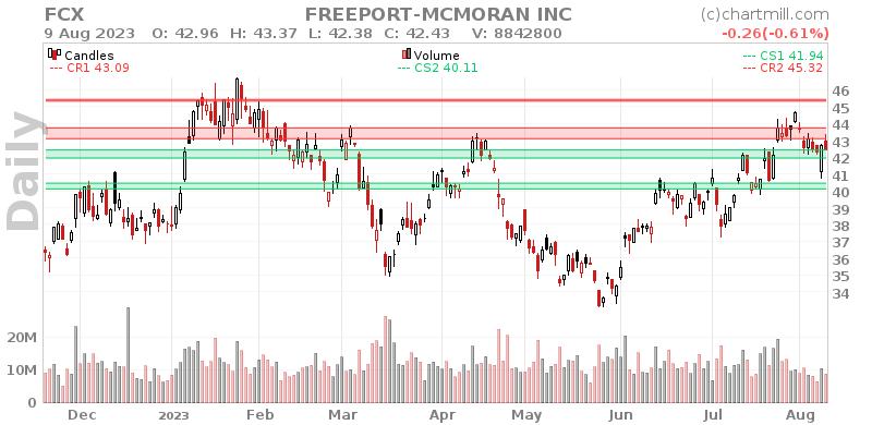 FCX Daily chart on 2023-08-10