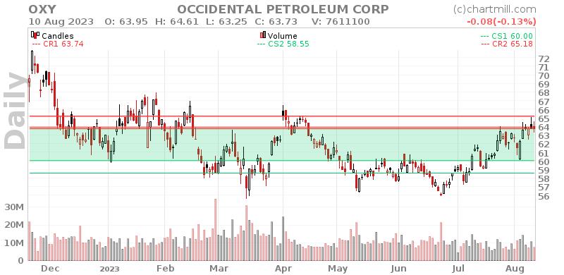 OXY Daily chart on 2023-08-11