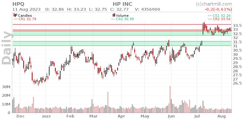 HPQ Daily chart on 2023-08-14