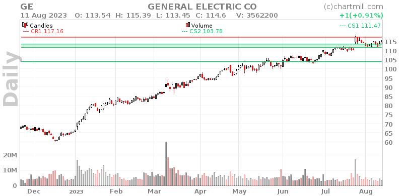 GE Daily chart on 2023-08-14