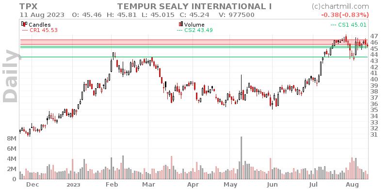 TPX Daily chart on 2023-08-14