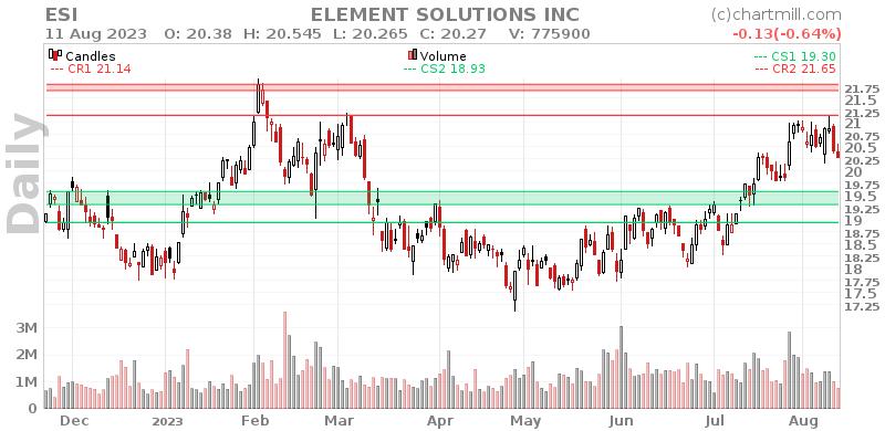 ESI Daily chart on 2023-08-14