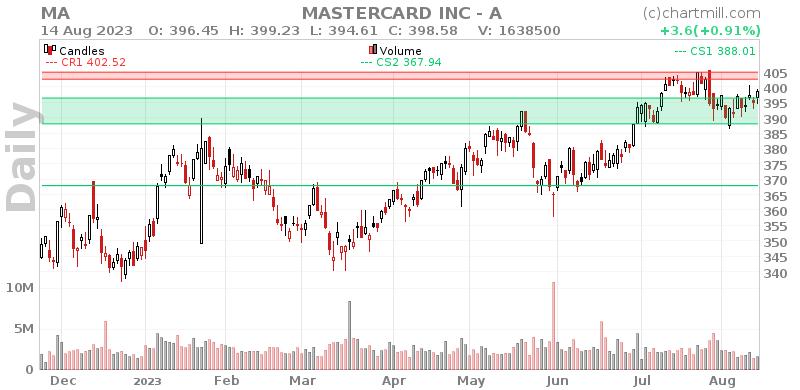 MA Daily chart on 2023-08-15