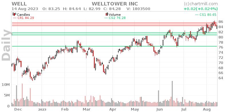 WELL Daily chart on 2023-08-15